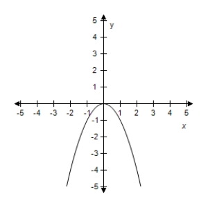 <strong>Select the correct graph of the given function.? f ( x ) = - 3 x ^ { 3 } ?</strong> A)? B)? C) D)? E)?