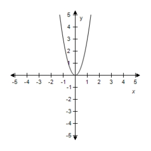 <strong>Select the correct graph of the given function.? f ( x ) = - 3 x ^ { 3 } ?</strong> A)? B)? C) D)? E)?