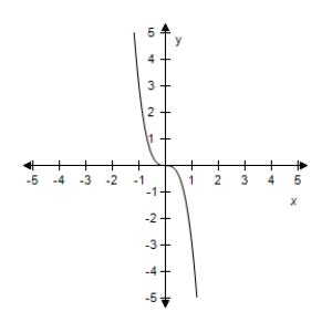 <strong>Select the correct graph of the given function.? f ( x ) = - 3 x ^ { 3 } ?</strong> A)? B)? C) D)? E)?