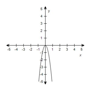 <strong>Select the correct graph of the given function.? f ( x ) = - 3 x ^ { 3 } ?</strong> A)? B)? C) D)? E)?