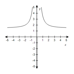<strong>Select the correct graph of the given function.? f ( x ) = 1.5 - 2 x ^ { 2 } ?</strong> A)? B)? C)? D)? E)?