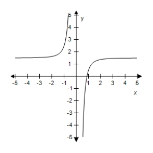 <strong>Select the correct graph of the given function.? f ( x ) = 1.5 - 2 x ^ { 2 } ?</strong> A)? B)? C)? D)? E)?