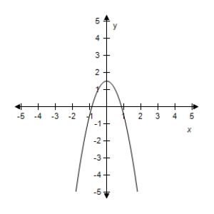 <strong>Select the correct graph of the given function.? f ( x ) = 1.5 - 2 x ^ { 2 } ?</strong> A)? B)? C)? D)? E)?