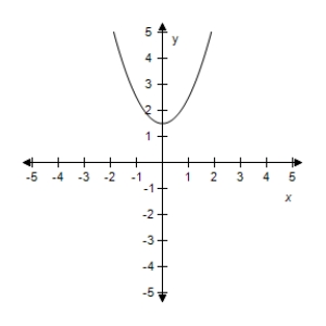<strong>Select the correct graph of the given function.? f ( x ) = 1.5 - 2 x ^ { 2 } ?</strong> A)? B)? C)? D)? E)?