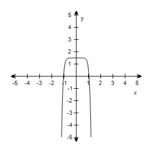 <strong>Select the correct graph of the given function.? f ( x ) = 1.5 - 2 x ^ { 2 } ?</strong> A)? B)? C)? D)? E)?