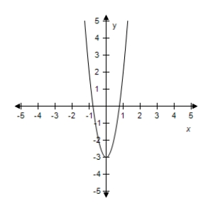 <strong>Select the correct graph of the given function.? f ( x ) = 5 x ^ { 2 } - 1 ?</strong> A)? B)? C)? D)? E)?