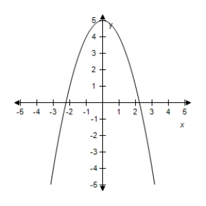 <strong>Select the correct graph of the given function.? f ( x ) = 5 x ^ { 2 } - 1 ?</strong> A)? B)? C)? D)? E)?