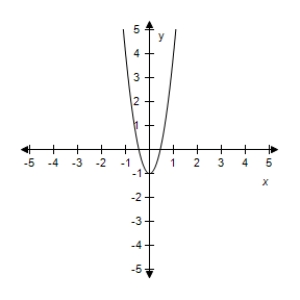 <strong>Select the correct graph of the given function.? f ( x ) = 5 x ^ { 2 } - 1 ?</strong> A)? B)? C)? D)? E)?