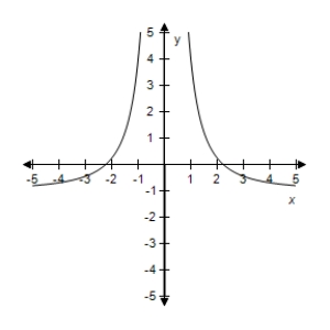 <strong>Select the correct graph of the given function.? f ( x ) = 5 x ^ { 2 } - 1 ?</strong> A)? B)? C)? D)? E)?