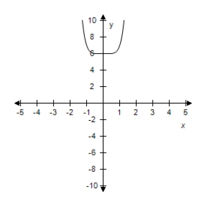 <strong>Select the correct graph of the given function.? f ( x ) = x ^ { 6 } - 6 ?</strong> A)? B)? C)? D)? E)?