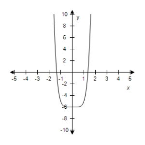<strong>Select the correct graph of the given function.? f ( x ) = x ^ { 6 } - 6 ?</strong> A)? B)? C)? D)? E)?