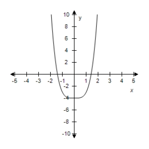 <strong>Select the correct graph of the given function.? f ( x ) = x ^ { 6 } - 6 ?</strong> A)? B)? C)? D)? E)?