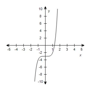 <strong>Select the correct graph of the given function.? f ( x ) = x ^ { 6 } - 6 ?</strong> A)? B)? C)? D)? E)?