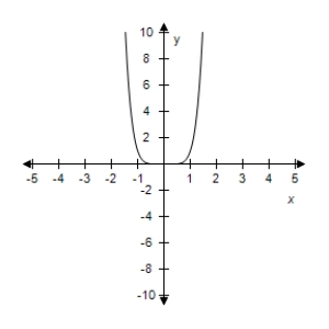 <strong>Select the correct graph of the given function.? f ( x ) = x ^ { 6 } - 6 ?</strong> A)? B)? C)? D)? E)?