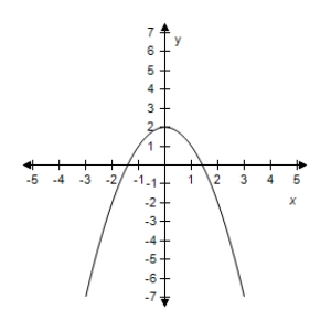 <strong>Select the correct graph of the given function.? f ( x ) = 2 - x ^ { 2 } ?</strong> A)? B)? C)? D)? E)?