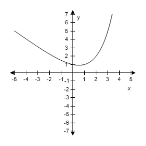 <strong>Select the correct graph of the given function.? f ( x ) = 2 - x ^ { 2 } ?</strong> A)? B)? C)? D)? E)?