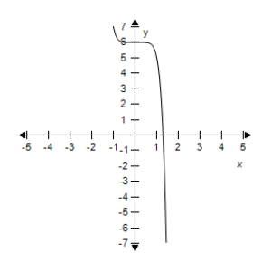 <strong>Select the correct graph of the given function.? f ( x ) = 2 - x ^ { 2 } ?</strong> A)? B)? C)? D)? E)?