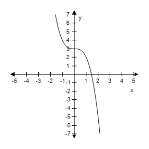 <strong>Select the correct graph of the given function.? f ( x ) = 2 - x ^ { 2 } ?</strong> A)? B)? C)? D)? E)?