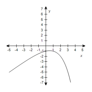 <strong>Select the correct graph of the given function.? f ( x ) = 2 - x ^ { 2 } ?</strong> A)? B)? C)? D)? E)?