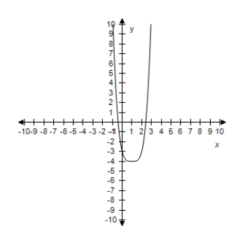 <strong>Select the correct graph of the given function.? f ( x ) = ( x - 3 ) ^ { 3 } - 3 ?</strong> A)? B)? C)? D)? E)?