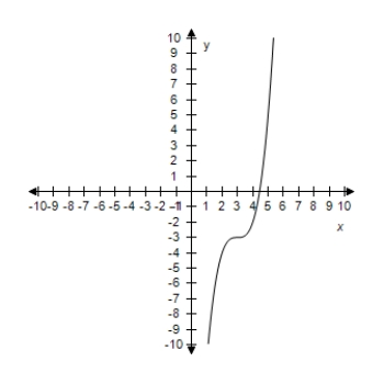 <strong>Select the correct graph of the given function.? f ( x ) = ( x - 3 ) ^ { 3 } - 3 ?</strong> A)? B)? C)? D)? E)?