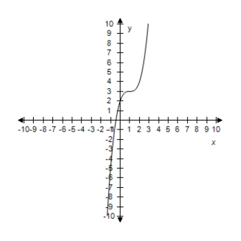 <strong>Select the correct graph of the given function.? f ( x ) = ( x - 3 ) ^ { 3 } - 3 ?</strong> A)? B)? C)? D)? E)?