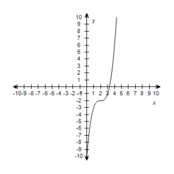 <strong>Select the correct graph of the given function.? f ( x ) = ( x - 3 ) ^ { 3 } - 3 ?</strong> A)? B)? C)? D)? E)?