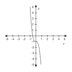 <strong>Select the correct graph for the given function.? f ( x ) = 6 ( x + 3 ) ^ { 3 } - 1 ?</strong> A)? B)? C)? D)? E)?