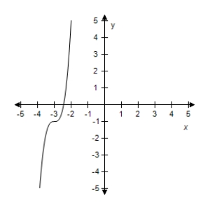 <strong>Select the correct graph for the given function.? f ( x ) = 6 ( x + 3 ) ^ { 3 } - 1 ?</strong> A)? B)? C)? D)? E)?