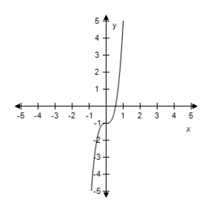 <strong>Select the correct graph for the given function.? f ( x ) = 6 ( x + 3 ) ^ { 3 } - 1 ?</strong> A)? B)? C)? D)? E)?