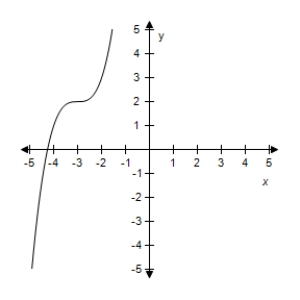<strong>Select the correct graph for the given function.? f ( x ) = 6 ( x + 3 ) ^ { 3 } - 1 ?</strong> A)? B)? C)? D)? E)?