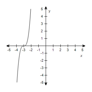 <strong>Select the correct graph for the given function.? f ( x ) = 6 ( x + 3 ) ^ { 3 } - 1 ?</strong> A)? B)? C)? D)? E)?