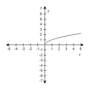 <strong>Select the correct graph for the given function.? f ( x ) = 2 \sqrt { x } ?</strong> A)? B)? C)? D)? E)?