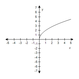 <strong>Select the correct graph for the given function.? f ( x ) = 2 \sqrt { x } ?</strong> A)? B)? C)? D)? E)?
