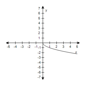 <strong>Select the correct graph for the given function.? f ( x ) = 2 \sqrt { x } ?</strong> A)? B)? C)? D)? E)?