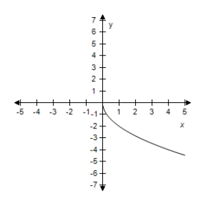 <strong>Select the correct graph of the given function.? f ( x ) = 1 - 2 \sqrt { x } ?</strong> A)? B)? C)? D)? E)?