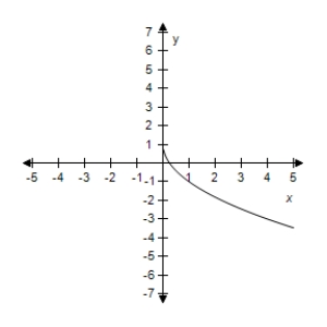 <strong>Select the correct graph of the given function.? f ( x ) = 1 - 2 \sqrt { x } ?</strong> A)? B)? C)? D)? E)?