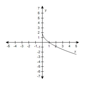 <strong>Select the correct graph of the given function.? f ( x ) = 1 - 2 \sqrt { x } ?</strong> A)? B)? C)? D)? E)?
