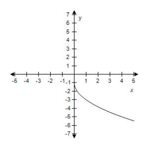 <strong>Select the correct graph of the given function.? f ( x ) = 1 - 2 \sqrt { x } ?</strong> A)? B)? C)? D)? E)?
