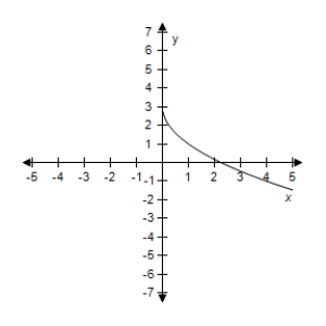 <strong>Select the correct graph of the given function.? f ( x ) = 1 - 2 \sqrt { x } ?</strong> A)? B)? C)? D)? E)?
