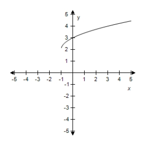<strong>Select the correct graph of the given function.? f ( x ) = \sqrt { x + 1 } + 2 ?</strong> A)? B)? C)? D)? E)?