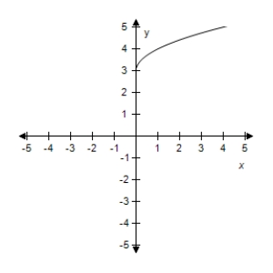<strong>Select the correct graph of the given function.? f ( x ) = \sqrt { x + 1 } + 2 ?</strong> A)? B)? C)? D)? E)?
