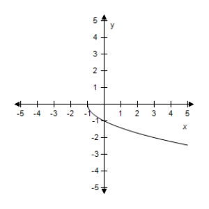 <strong>Select the correct graph of the given function.? f ( x ) = \sqrt { x + 1 } + 2 ?</strong> A)? B)? C)? D)? E)?