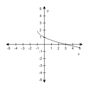 <strong>Select the correct graph of the given function.? f ( x ) = \sqrt { x + 1 } + 2 ?</strong> A)? B)? C)? D)? E)?
