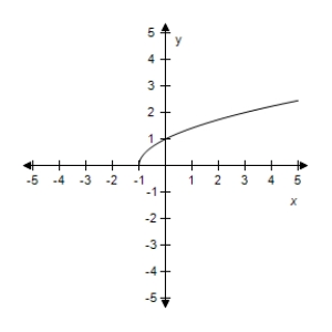<strong>Select the correct graph of the given function.? f ( x ) = \sqrt { x + 1 } + 2 ?</strong> A)? B)? C)? D)? E)?