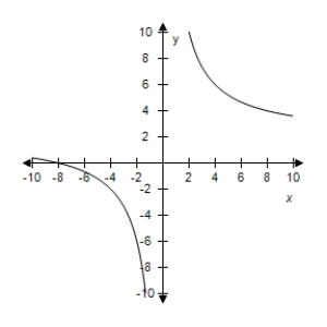 <strong>Select the correct graph of the given function.? f ( x ) = - \frac { 8 } { x } ?</strong> A)? B)? C)? D)? E)?