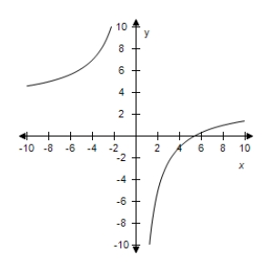 <strong>Select the correct graph of the given function.? f ( x ) = - \frac { 8 } { x } ?</strong> A)? B)? C)? D)? E)?