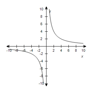 <strong>Select the correct graph of the given function.? f ( x ) = - \frac { 8 } { x } ?</strong> A)? B)? C)? D)? E)?