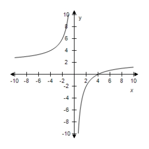 <strong>Select the correct graph of the given function.? f ( x ) = - \frac { 8 } { x } ?</strong> A)? B)? C)? D)? E)?