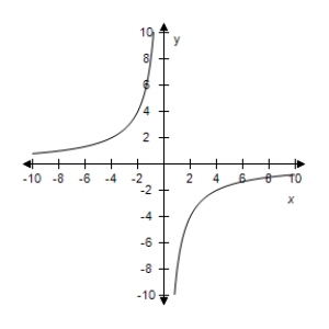 <strong>Select the correct graph of the given function.? f ( x ) = - \frac { 8 } { x } ?</strong> A)? B)? C)? D)? E)?